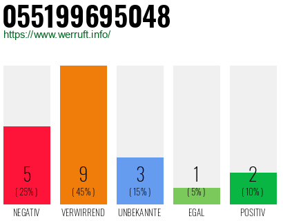 Rufnummer 055199695048 Telefonnummer 055199695048