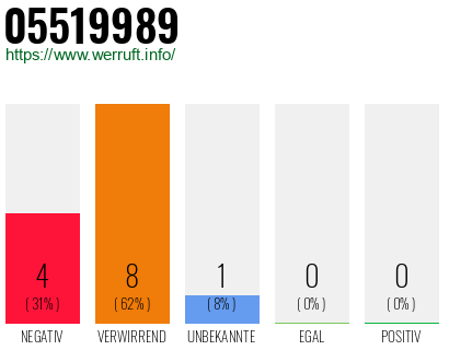 Telefonnummer 05519989