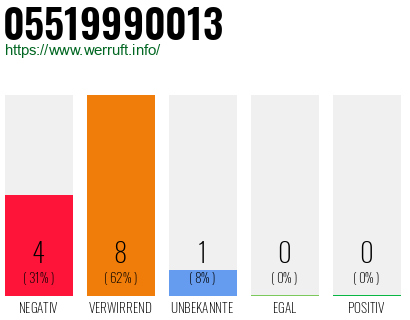 Rufnummer 05519990013 Telefonnummer 05519990013