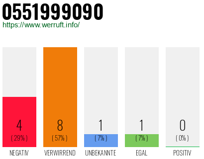 Rufnummer 0551999090 Telefonnummer 0551999090