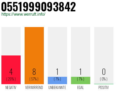 Rufnummer 0551999093842 Telefonnummer 0551999093842
