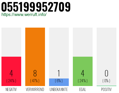 Rufnummer 055199952709 Telefonnummer 055199952709