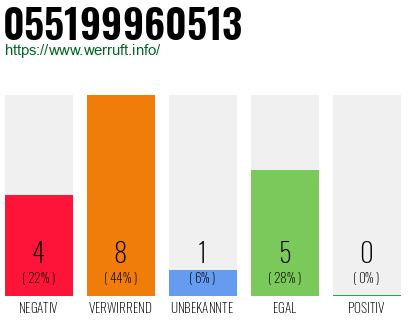 Rufnummer 055199960513 Telefonnummer 055199960513
