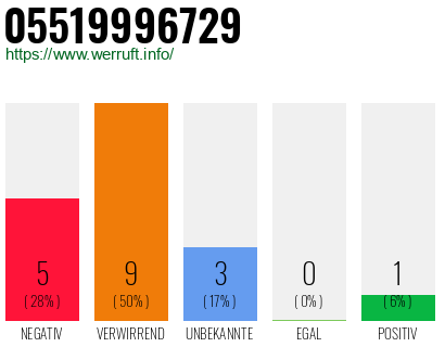 Rufnummer 05519996729 Telefonnummer 05519996729
