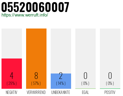 Rufnummer 05520060007 Telefonnummer 05520060007