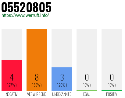 Rufnummer 05520805 Telefonnummer 05520805
