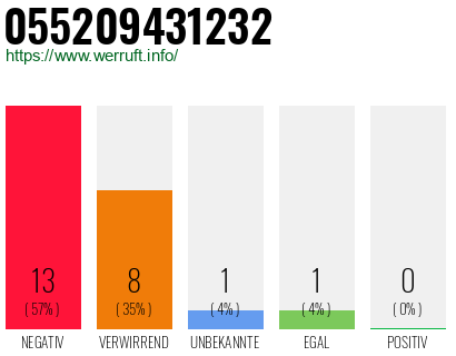 Rufnummer 055209431232 Telefonnummer 055209431232