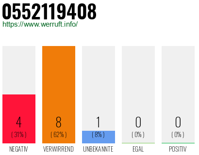Rufnummer 0552119408 Telefonnummer 0552119408