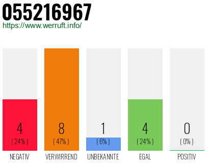 Rufnummer 055216967 Telefonnummer 055216967