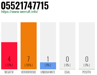 Telefonnummer 05521747715
