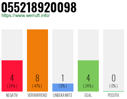 Rufnummer 055218920098 Telefonnummer 055218920098