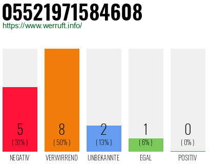 Rufnummer 05521971584608 Telefonnummer 05521971584608