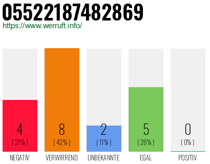 Rufnummer 05522187482869 Telefonnummer 05522187482869