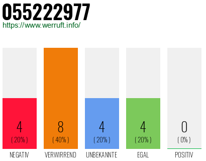 Rufnummer 055222977 Telefonnummer 055222977