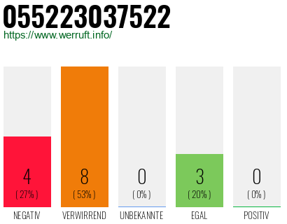 Rufnummer 055223037522 Telefonnummer 055223037522