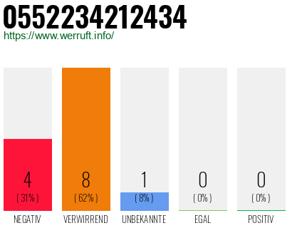 Rufnummer 0552234212434 Telefonnummer 0552234212434