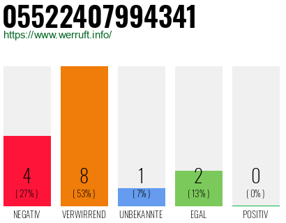 Rufnummer 05522407994341 Telefonnummer 05522407994341