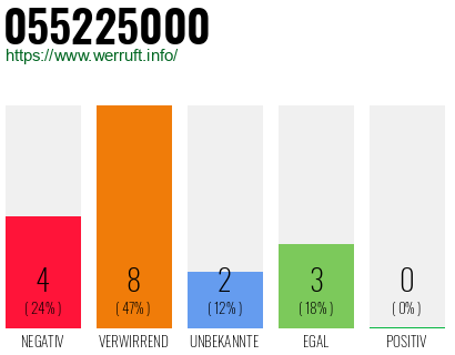 Rufnummer 055225000 Telefonnummer 055225000