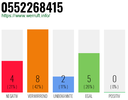 Rufnummer 0552268415 Telefonnummer 0552268415