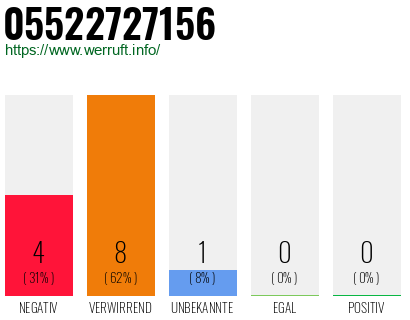 Rufnummer 05522727156 Telefonnummer 05522727156