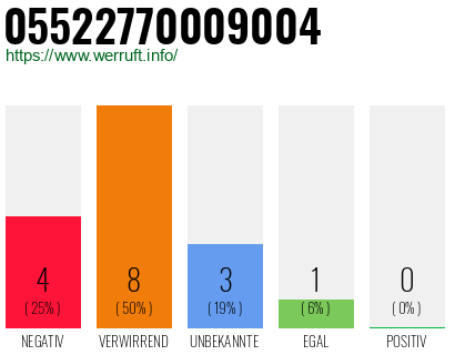 Rufnummer 05522770009004 Telefonnummer 05522770009004