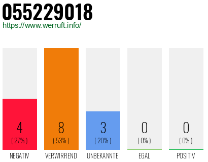 Rufnummer 055229018 Telefonnummer 055229018