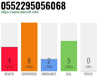 Rufnummer 0552295056068 Telefonnummer 0552295056068