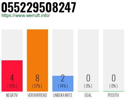 Rufnummer 055229508247 Telefonnummer 055229508247