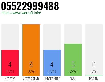 Rufnummer 05522999488 Telefonnummer 05522999488