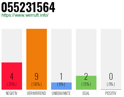 Rufnummer 055231564 Telefonnummer 055231564