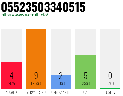 Rufnummer 05523503340515 Telefonnummer 05523503340515
