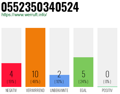 Rufnummer 0552350340524 Telefonnummer 0552350340524