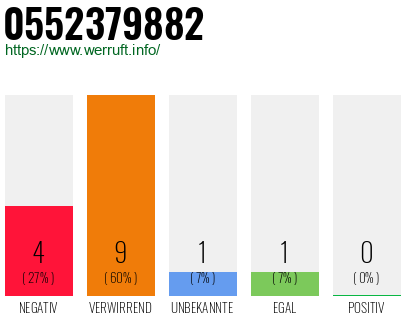 Rufnummer 0552379882 Telefonnummer 0552379882