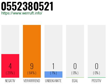 Rufnummer 0552380521 Telefonnummer 0552380521