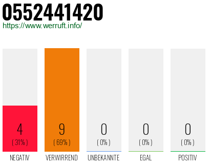 Rufnummer 0552441420 Telefonnummer 0552441420