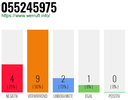Rufnummer 055245975 Telefonnummer 055245975