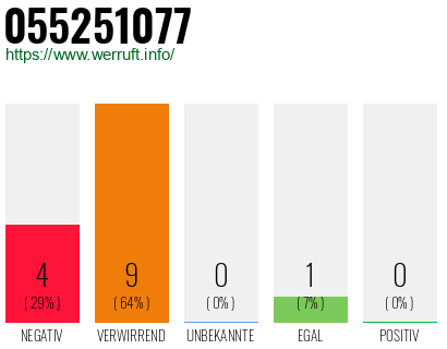 Rufnummer 055251077 Telefonnummer 055251077