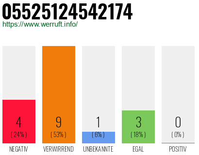 Rufnummer 05525124542174 Telefonnummer 05525124542174