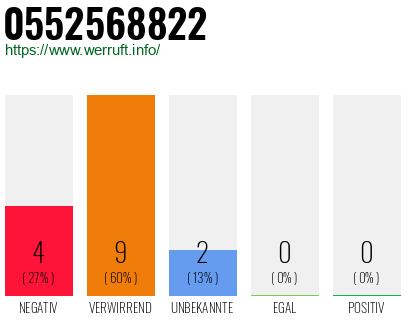 Rufnummer 0552568822 Telefonnummer 0552568822
