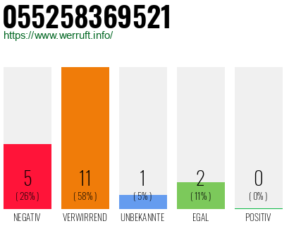 Rufnummer 055258369521 Telefonnummer 055258369521