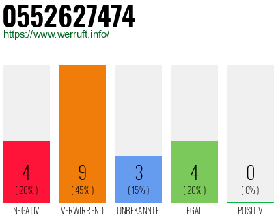 Rufnummer 0552627474 Telefonnummer 0552627474