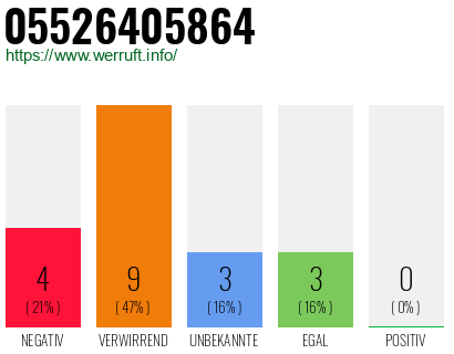 Rufnummer 05526405864 Telefonnummer 05526405864