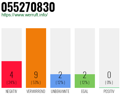 Rufnummer 055270830 Telefonnummer 055270830