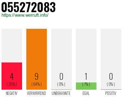 Rufnummer 055272083 Telefonnummer 055272083