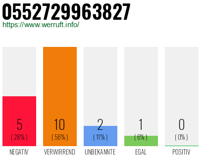 Rufnummer 0552729963827 Telefonnummer 0552729963827