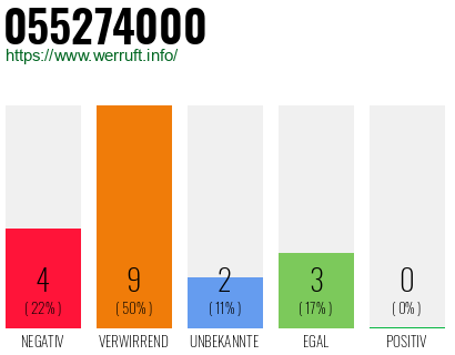 Rufnummer 055274000 Telefonnummer 055274000