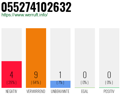 Rufnummer 055274102632 Telefonnummer 055274102632