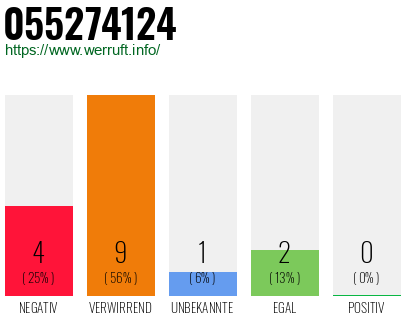 Rufnummer 055274124 Telefonnummer 055274124