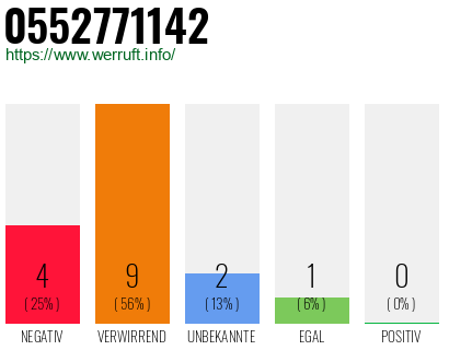 Rufnummer 0552771142 Telefonnummer 0552771142