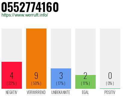 Rufnummer 0552774160 Telefonnummer 0552774160